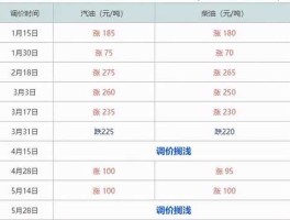 汽油价格新调整新消息？中国汽油价格是怎么调整的？