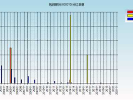 股票600010 600010分红派息？