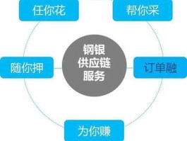 钢银电商，钢银电商任你花申请条件？