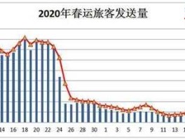 春运客流量，2020年铁路春运旅客发送量？