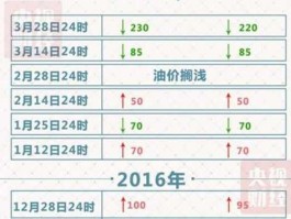 油价迎今年来最大降幅（油价迎今年来最大降幅,萧山高铁站到河北秦皇岛）