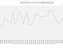 黄豆价格走势？2022大豆行情如何？
