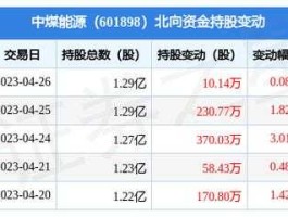 601898 煤炭业有哪些基金？