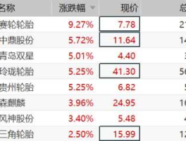 轮胎股票（轮胎涨价利好哪只股票？）