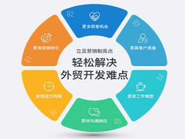 外贸板块，外贸营销软件？