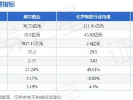 威尔科技，山河药辅、威尔药业科研费用占比？