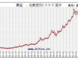 5年黄金价格走势图（05年金子多少一克？）