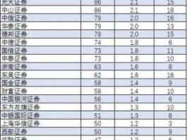 证券公司排名2015？证券公司有哪些？