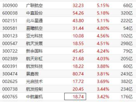 600893资金流向？航空工业股票有哪些龙头？