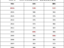 山东高考分数线 山东高考今年一本分数线是多少？