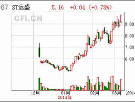 运盛实业重组，股票代码的数字各代表什么意思？有什么规律？