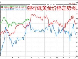 纸黄金报价 纸黄金价格走势？