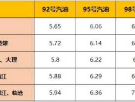 97汽油价格 97号汽油是什么意思？