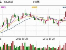 600066股票（600066宇通客车，敬请高手指点下周走势？）