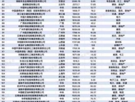 中国百强企业排名？中国控股集团实力排名？