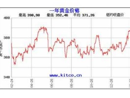 黄金价格一周走势图，星期一上午金价是涨还是跌？