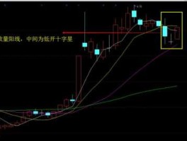 放量十字星 放量收十字星什么意思？