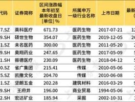 300294股票？上市公司生物医药板块有哪些股票？