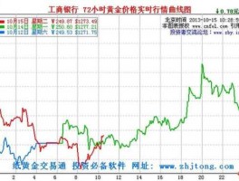 工商银行金价（2022年5月份工商银行金价？）