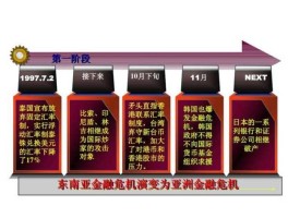 东南亚金融危机（东南亚金融风暴是哪一年？）