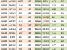 东方中科股票代码多少（东方科技股票代码是多少）
