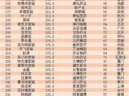 王学集，求2010年中国大学创业富豪榜榜单？