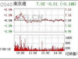 002040股票（港口股票怎么样？大家看看？）