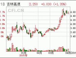 601518吉林高速？吉高能源属于中国石化么？
