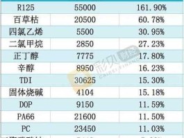 沧州大化股票，化工龙头股票有哪些？