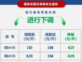 国内油价3月31日24时起上涨 油价什么时候开始涨的？