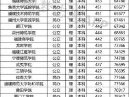 福建高考分数线2018（福建三百五十分能上什么大学？）