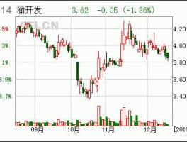 000514股票（渝开发是国企吗？）
