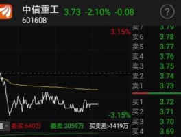 601608股票？中信重工股票会跌破3元不？