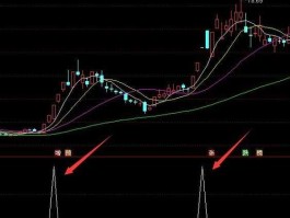 股票技术指标（股票技术分析，最重要最准的技术指标是什么？）