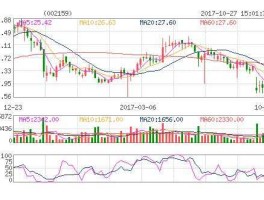 002159股票（002159股票行情）