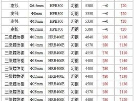 今日钢材（钢材一吨多少钱？）