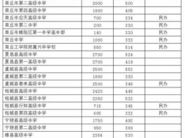 宁陵初级中学新闻（宁陵县2023东关高中录取分数线？）