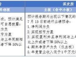 业绩预告（创业板半年业绩预告披露规则？）