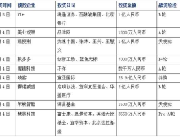 创东方投资？深圳风投公司排名？