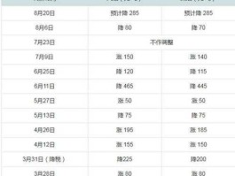 油价调整新消息价格（油价调整怎么折算？）