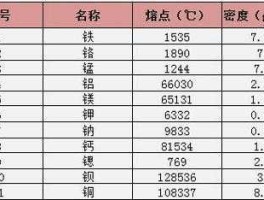 68白银网？金，银，铜，铁的熔点和沸点各是多少？