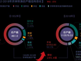 中国农业发展前景，农业发展趋势及弱点？
