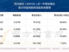 股票600100？同方股份600100可以买入吗？