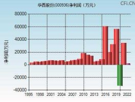 000936华西股份，000936华西股份主营业务？