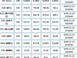中国人民银行外汇最新牌价？怎么实时查询外汇汇率？