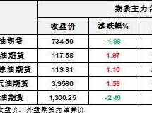 海通期货？期货如何撤消止盈单？