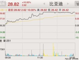 比亚迪股票代码？比亚迪汽车有股票吗？