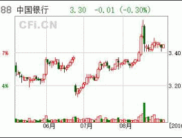 股票601988？庄河中国银行代码？