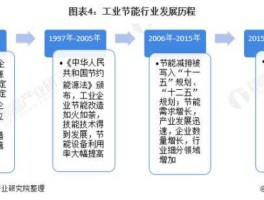 节能产业，七大产业是什么意思？