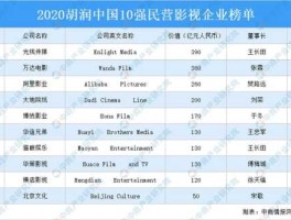 上海电影网 全国排名前十的影视传媒公司有哪些？